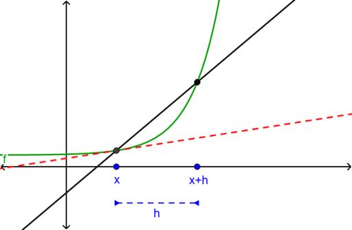 Derivatives