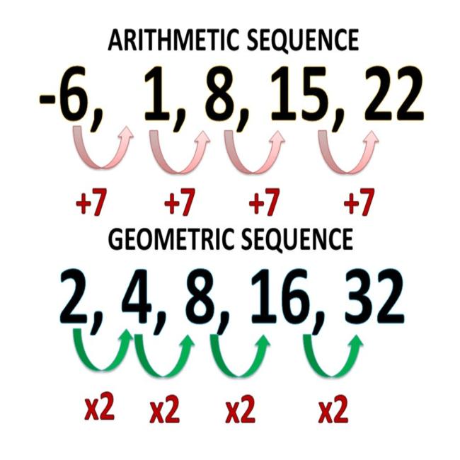 Arithmetic Sequences